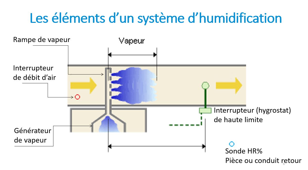 Image 2 : éléments constituant un système d’humidification