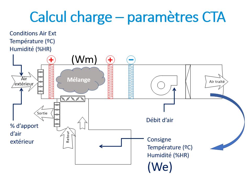 Image 3 : Schéma des paramètres du calcul de la charge d'humidification