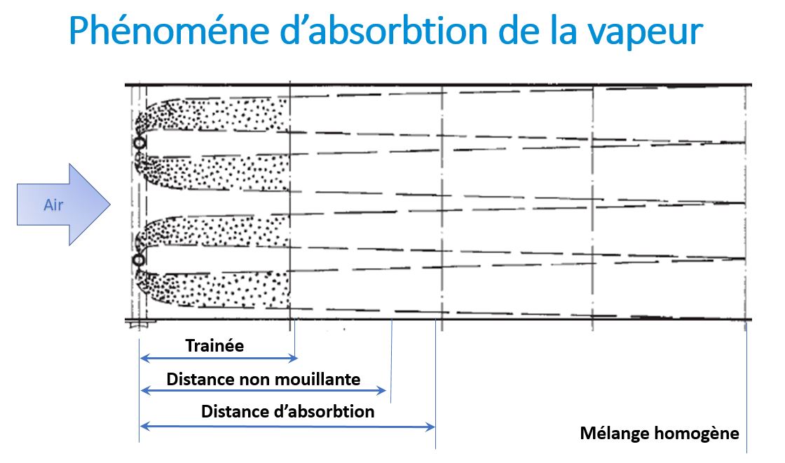 Image 4 : Profil de dispersion de la vapeur dans la conduite d’air