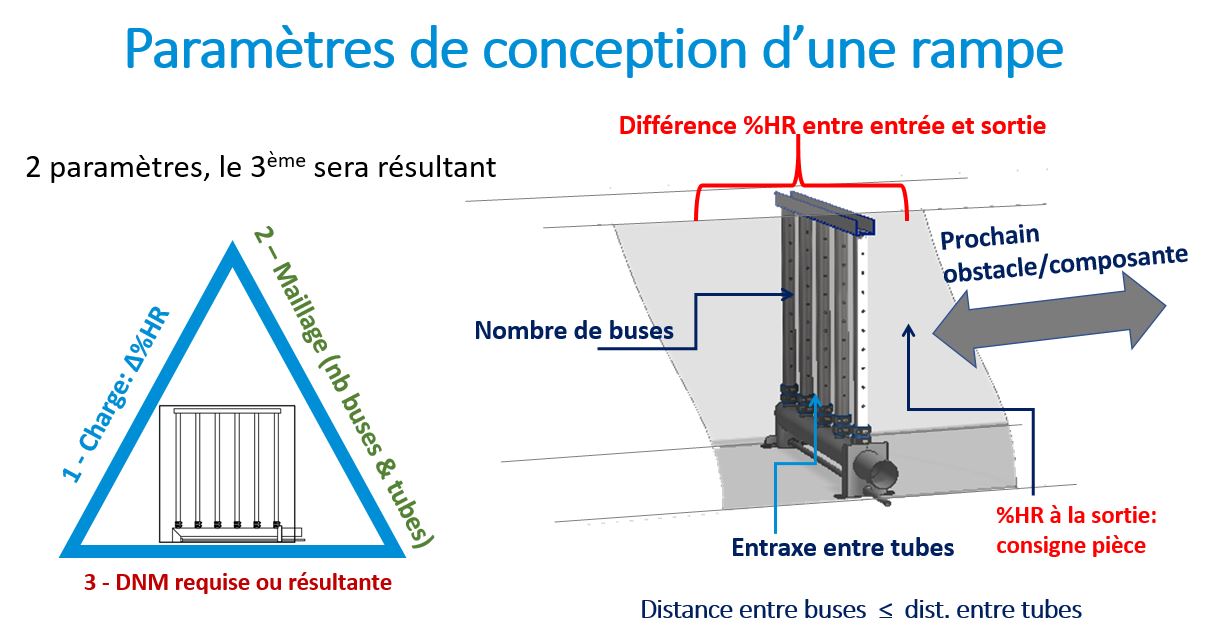 Image 5 : Interrelation entre les paramètres de conception d'une rampe de vapeur